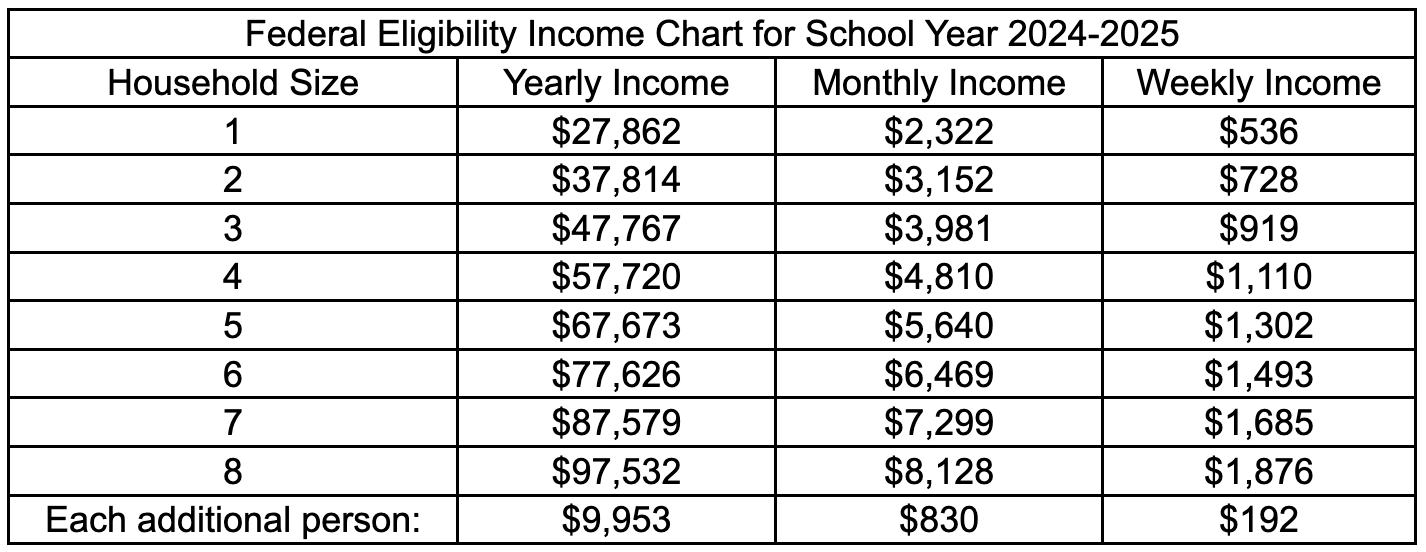 Federal Income Eligibility Shart